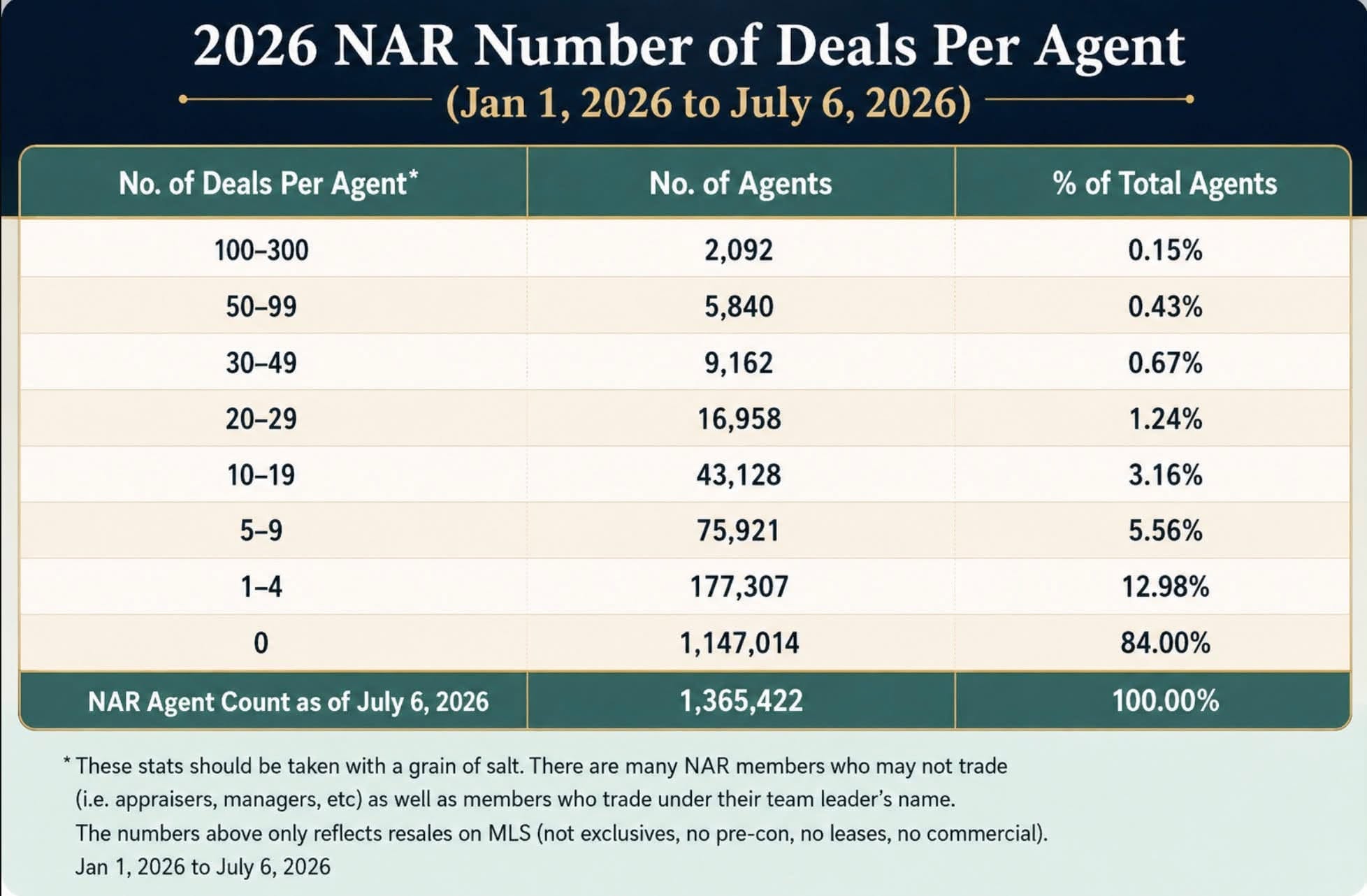 how many houses does an average real estate agent sell